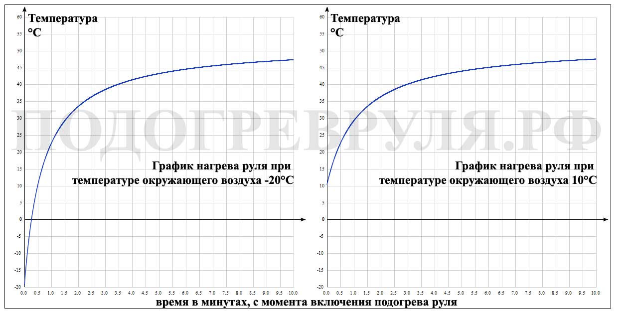 Купить подогрев руля от 1000р | Комплекты для установки | Нагревательные  элементы